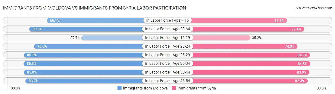Immigrants from Moldova vs Immigrants from Syria Labor Participation