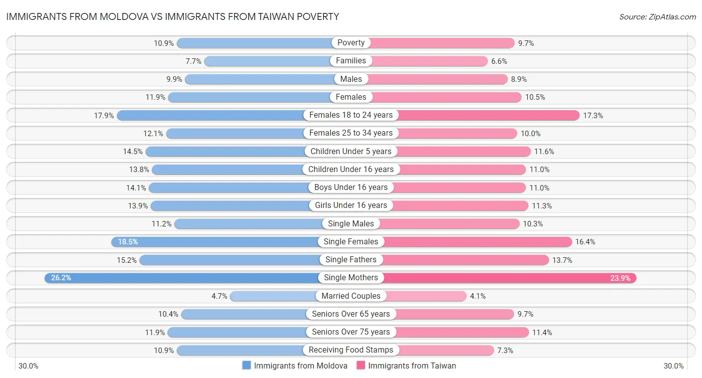 Immigrants from Moldova vs Immigrants from Taiwan Poverty
