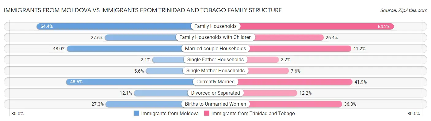 Immigrants from Moldova vs Immigrants from Trinidad and Tobago Family Structure