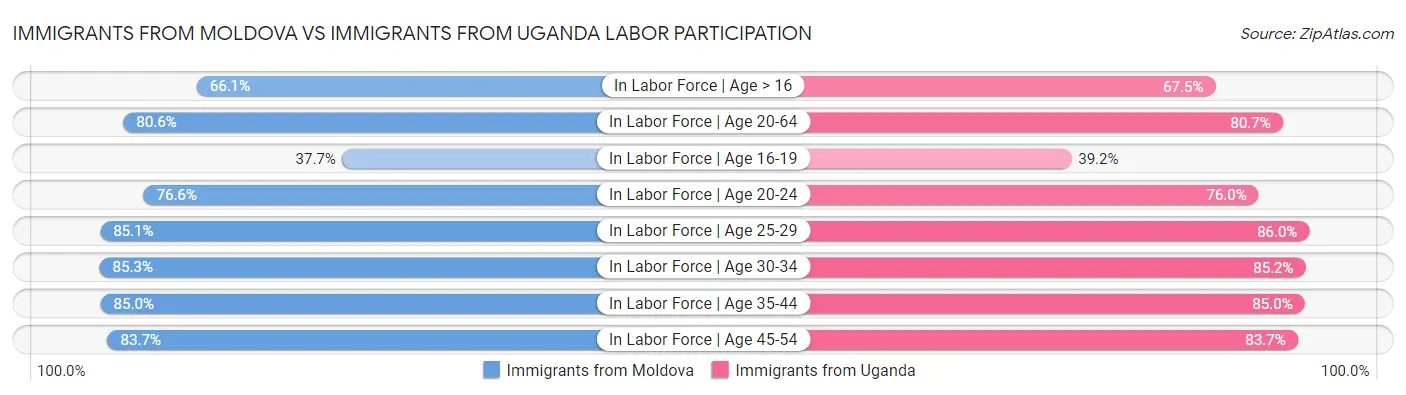 Immigrants from Moldova vs Immigrants from Uganda Labor Participation