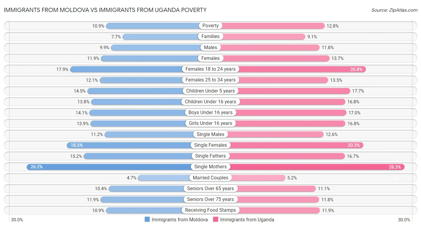 Immigrants from Moldova vs Immigrants from Uganda Poverty
