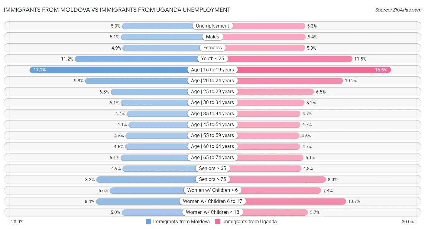Immigrants from Moldova vs Immigrants from Uganda Unemployment
