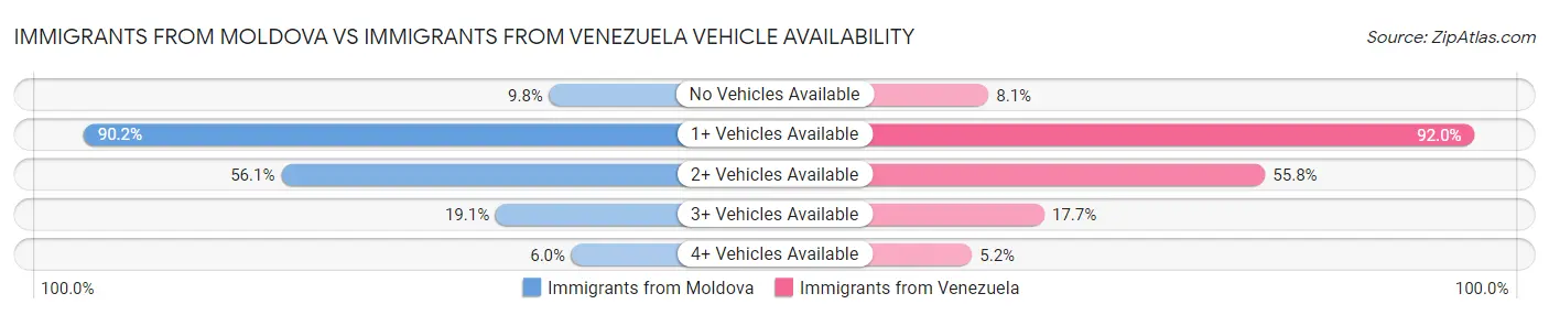 Immigrants from Moldova vs Immigrants from Venezuela Vehicle Availability