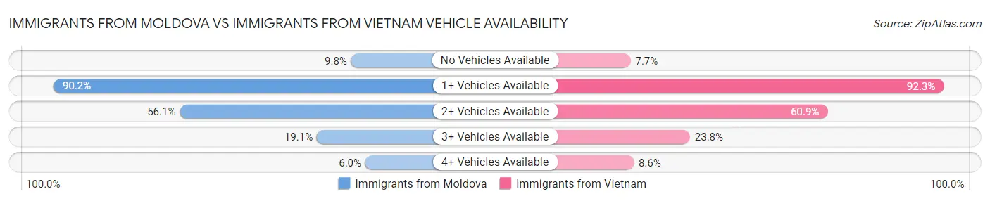 Immigrants from Moldova vs Immigrants from Vietnam Vehicle Availability