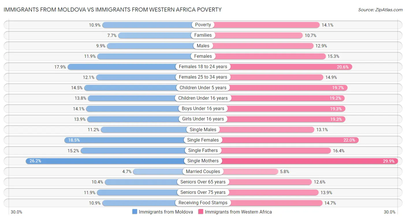 Immigrants from Moldova vs Immigrants from Western Africa Poverty