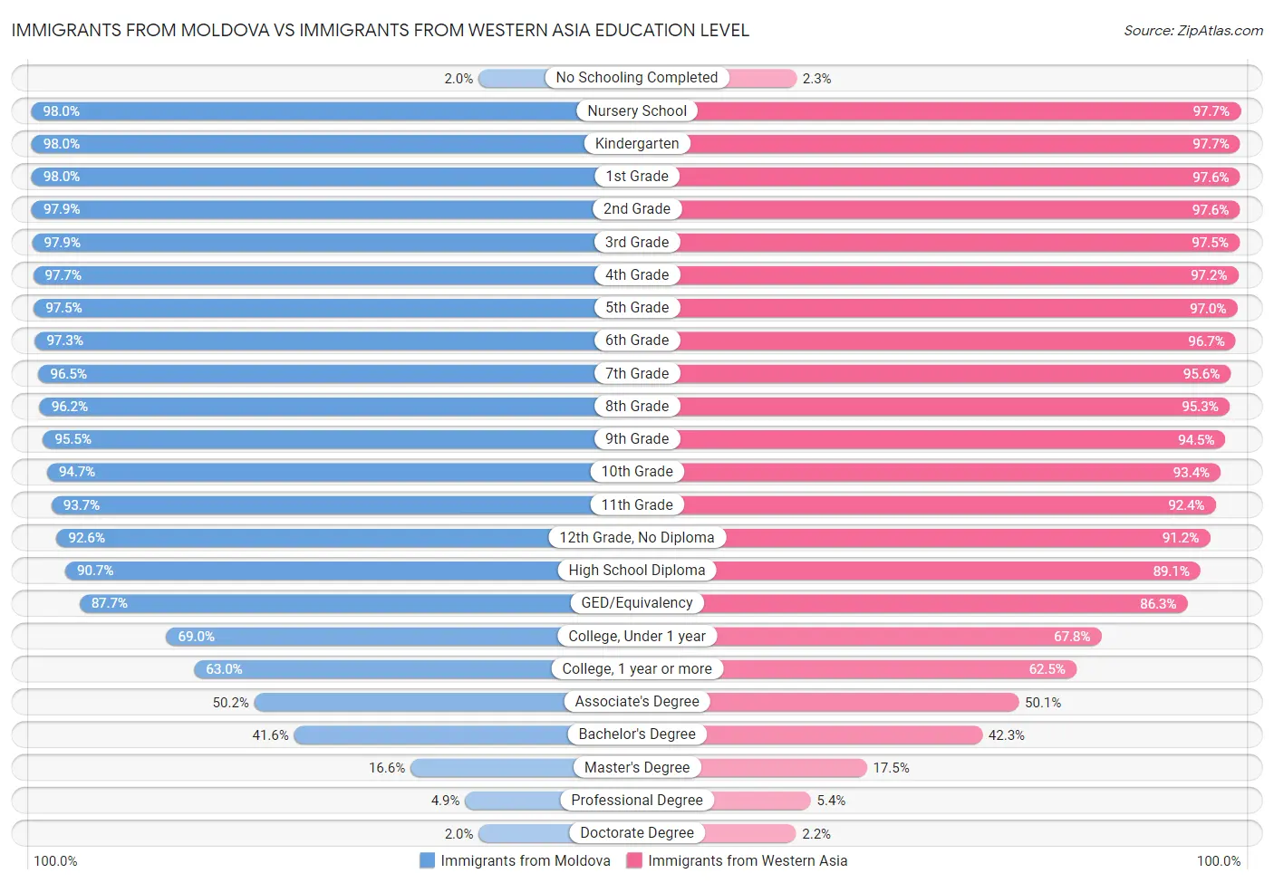 Immigrants from Moldova vs Immigrants from Western Asia Education Level