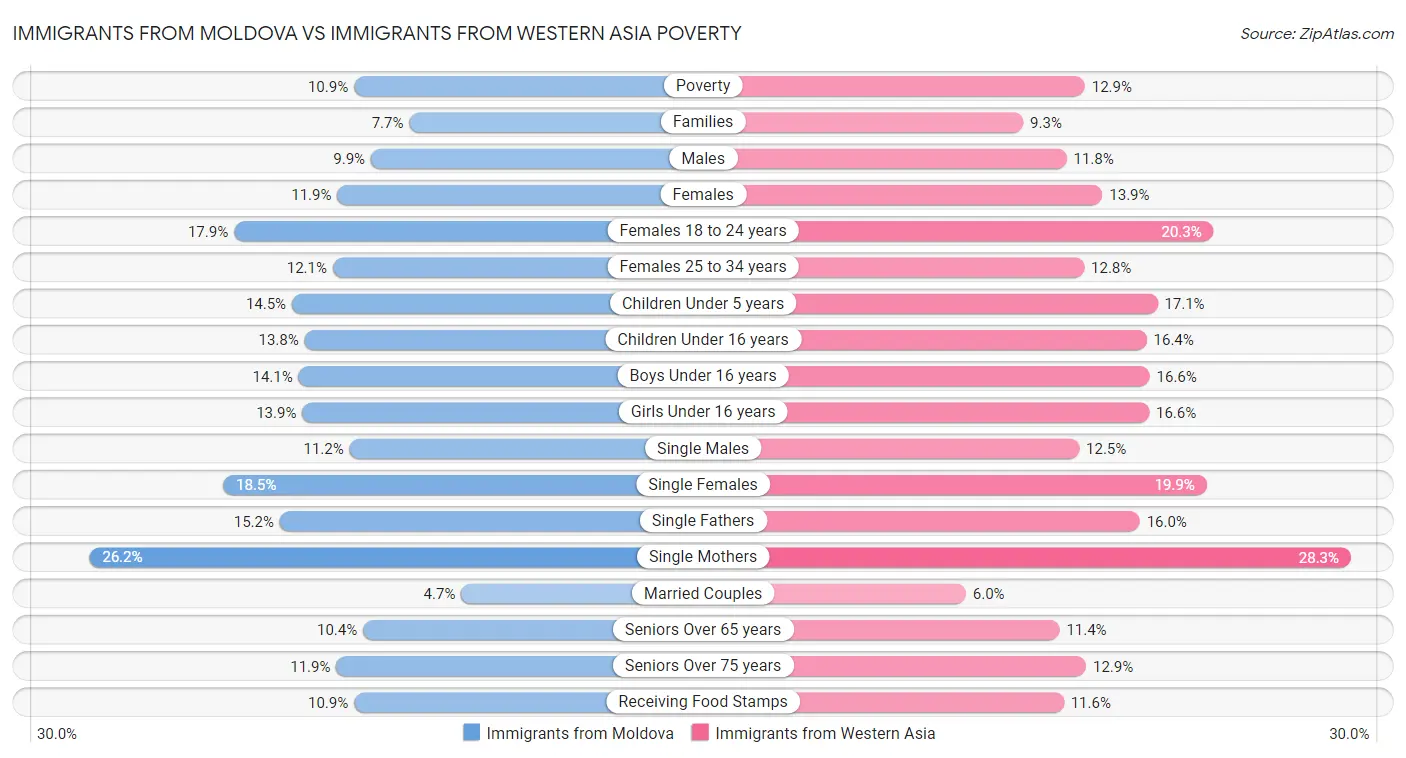 Immigrants from Moldova vs Immigrants from Western Asia Poverty