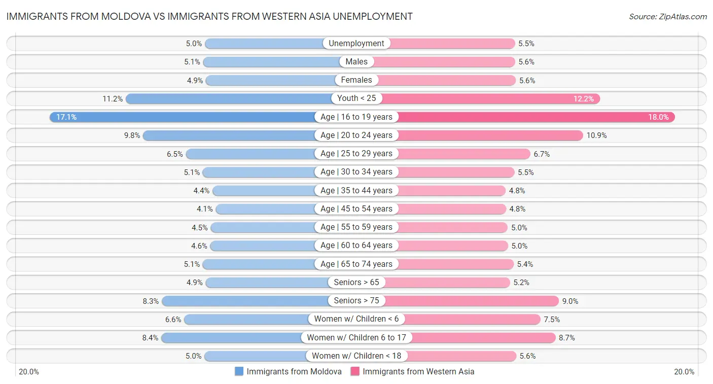 Immigrants from Moldova vs Immigrants from Western Asia Unemployment