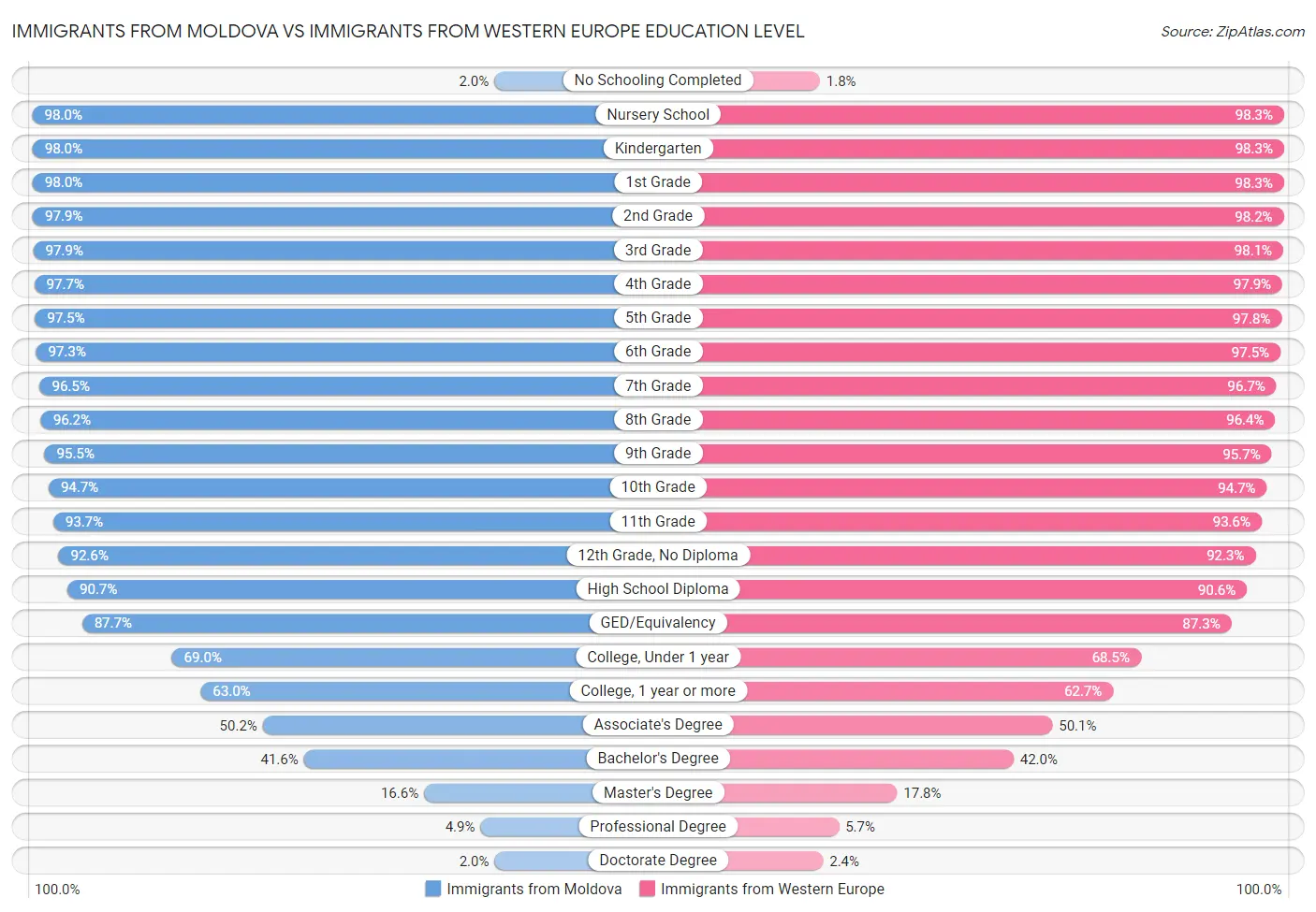 Immigrants from Moldova vs Immigrants from Western Europe Education Level