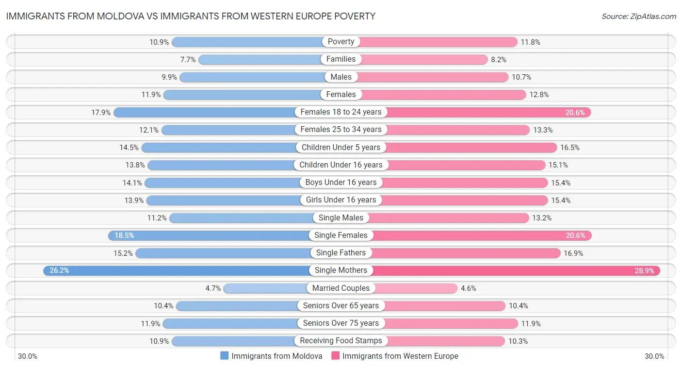 Immigrants from Moldova vs Immigrants from Western Europe Poverty