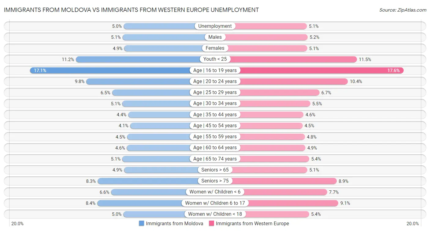 Immigrants from Moldova vs Immigrants from Western Europe Unemployment