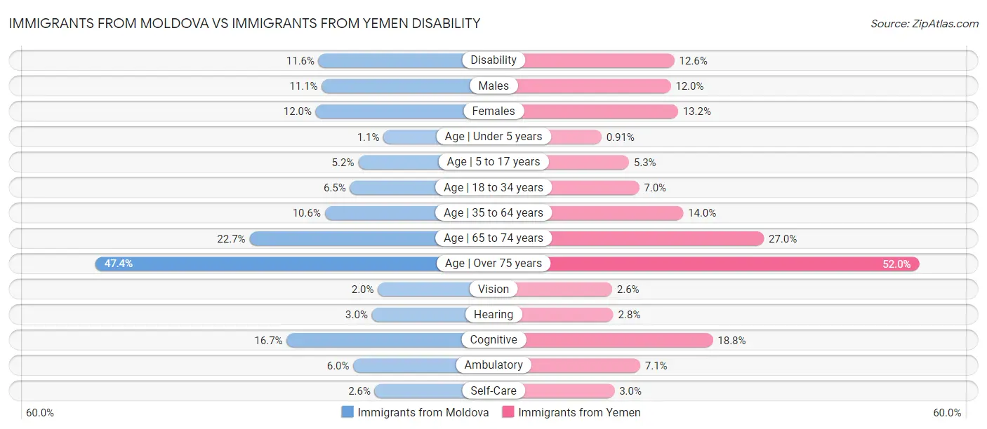 Immigrants from Moldova vs Immigrants from Yemen Disability
