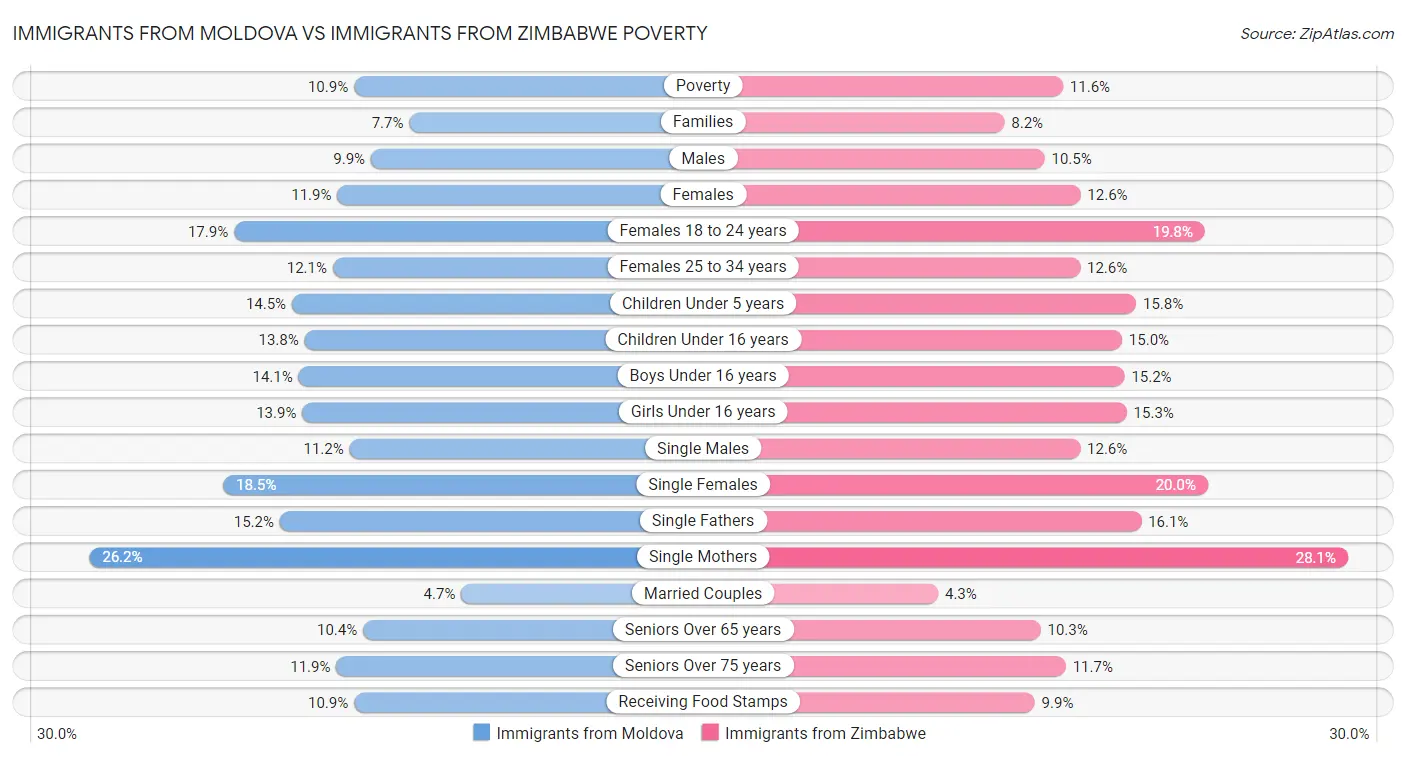 Immigrants from Moldova vs Immigrants from Zimbabwe Poverty