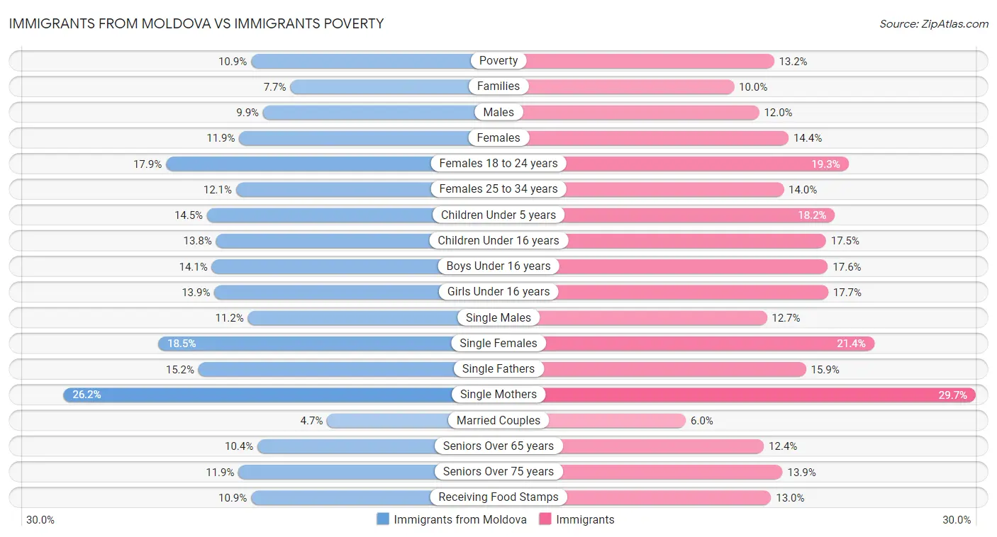 Immigrants from Moldova vs Immigrants Poverty