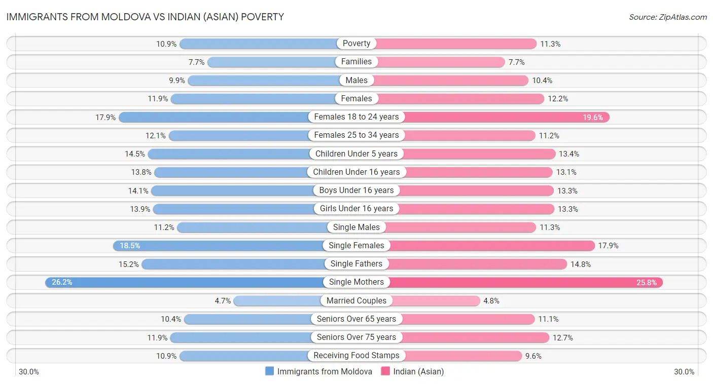 Immigrants from Moldova vs Indian (Asian) Poverty