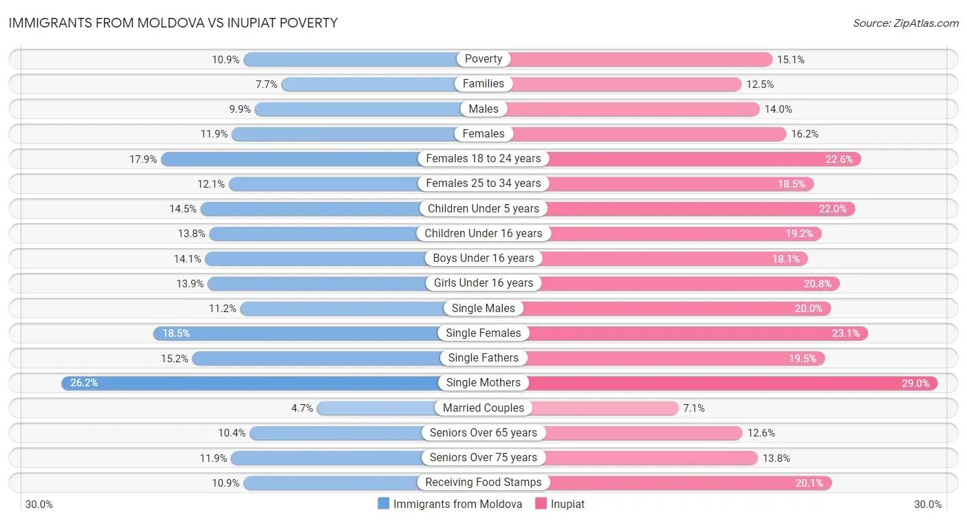 Immigrants from Moldova vs Inupiat Poverty