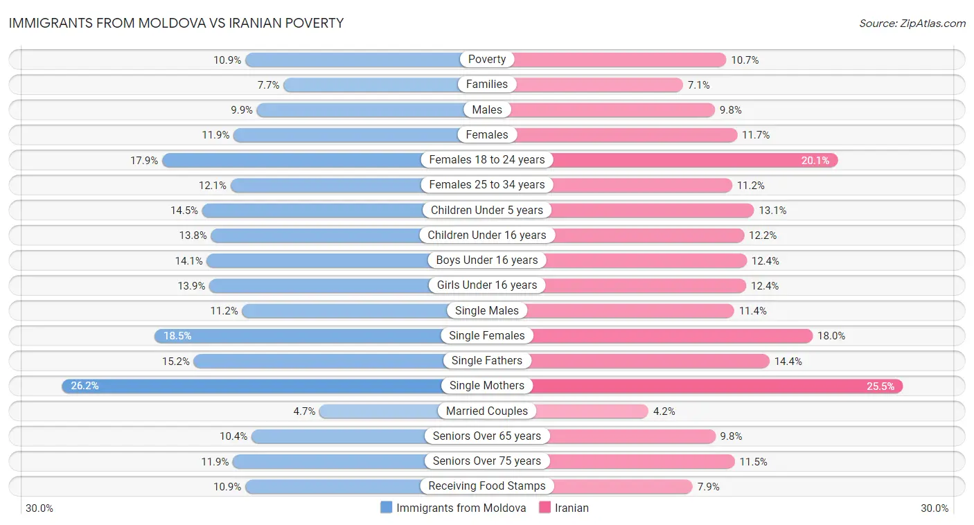 Immigrants from Moldova vs Iranian Poverty
