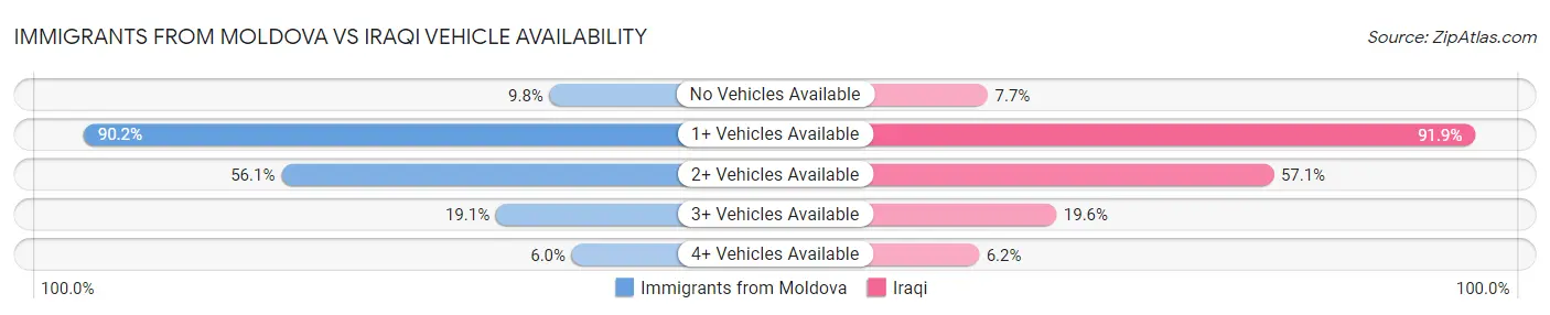 Immigrants from Moldova vs Iraqi Vehicle Availability