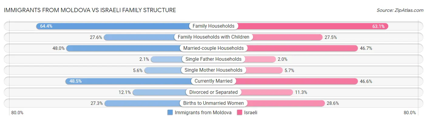 Immigrants from Moldova vs Israeli Family Structure
