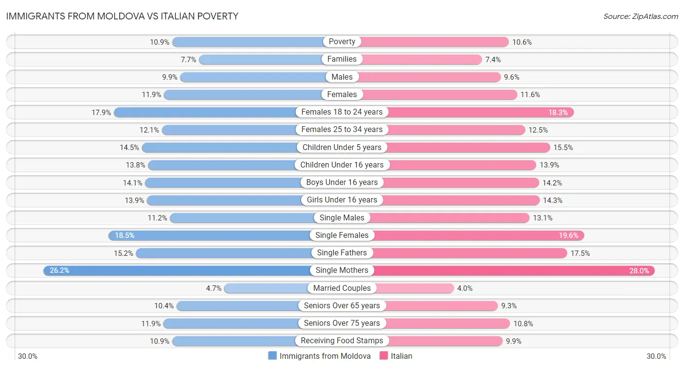 Immigrants from Moldova vs Italian Poverty