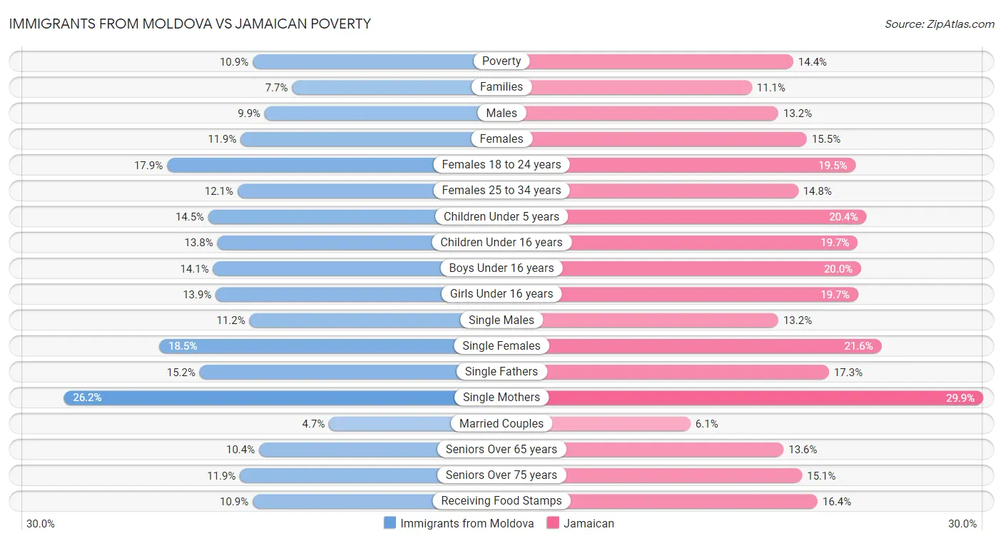 Immigrants from Moldova vs Jamaican Poverty