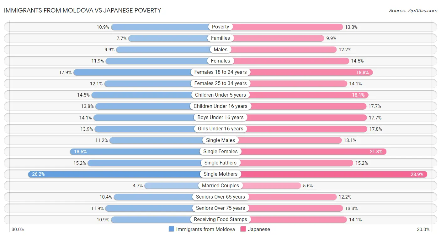 Immigrants from Moldova vs Japanese Poverty