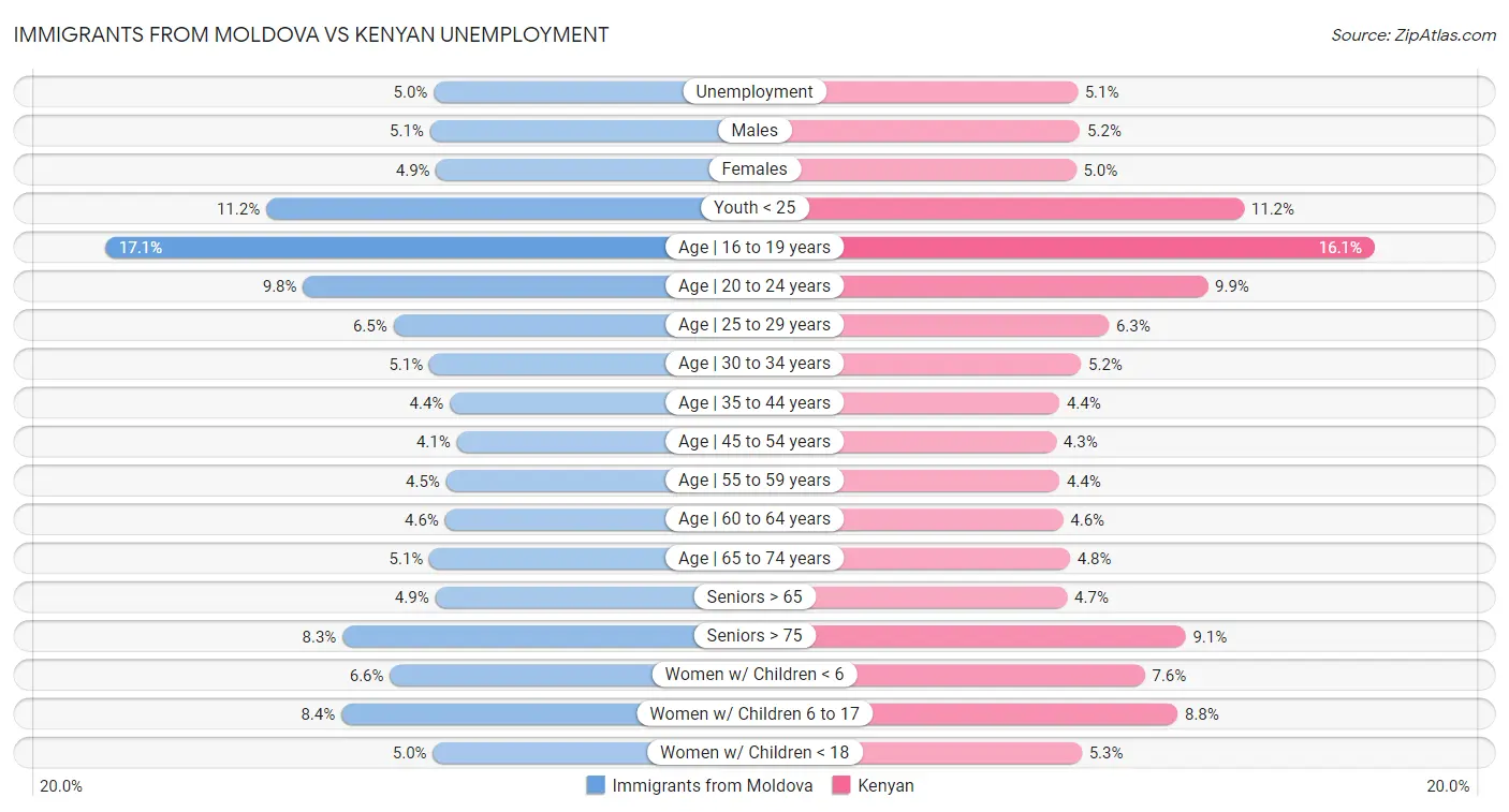 Immigrants from Moldova vs Kenyan Unemployment