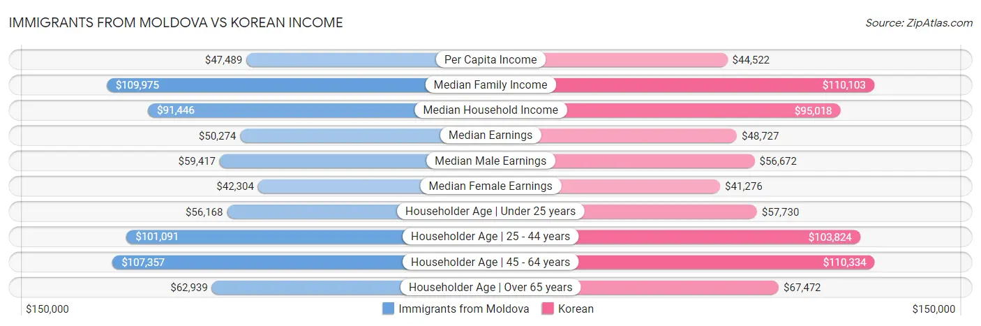 Immigrants from Moldova vs Korean Income