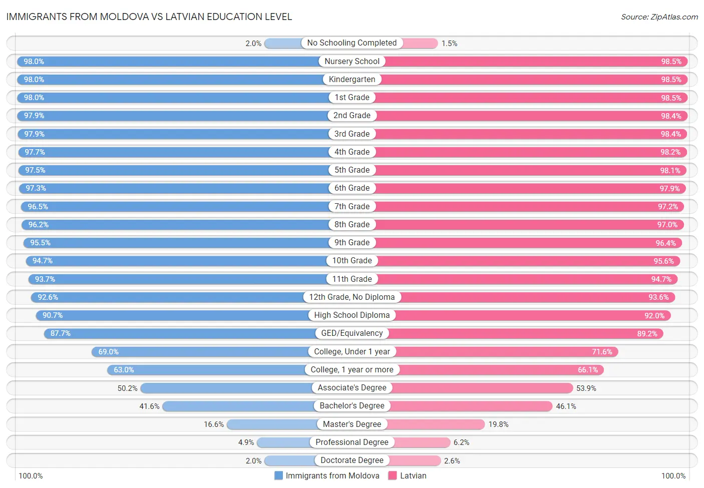 Immigrants from Moldova vs Latvian Education Level
