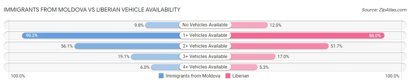 Immigrants from Moldova vs Liberian Vehicle Availability