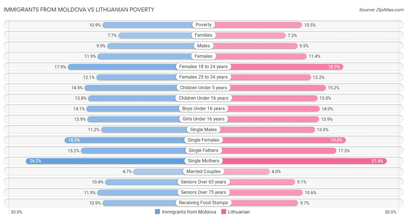 Immigrants from Moldova vs Lithuanian Poverty