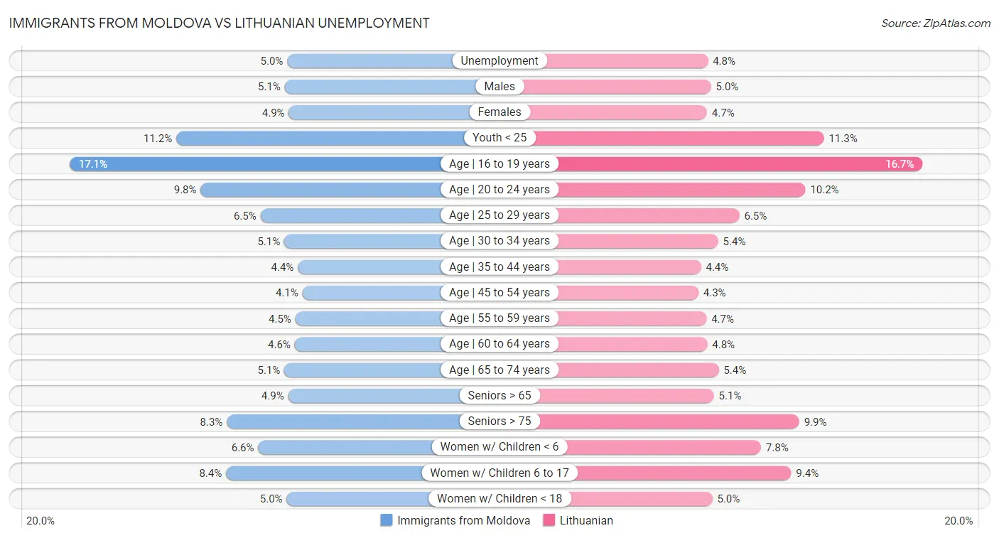 Immigrants from Moldova vs Lithuanian Unemployment