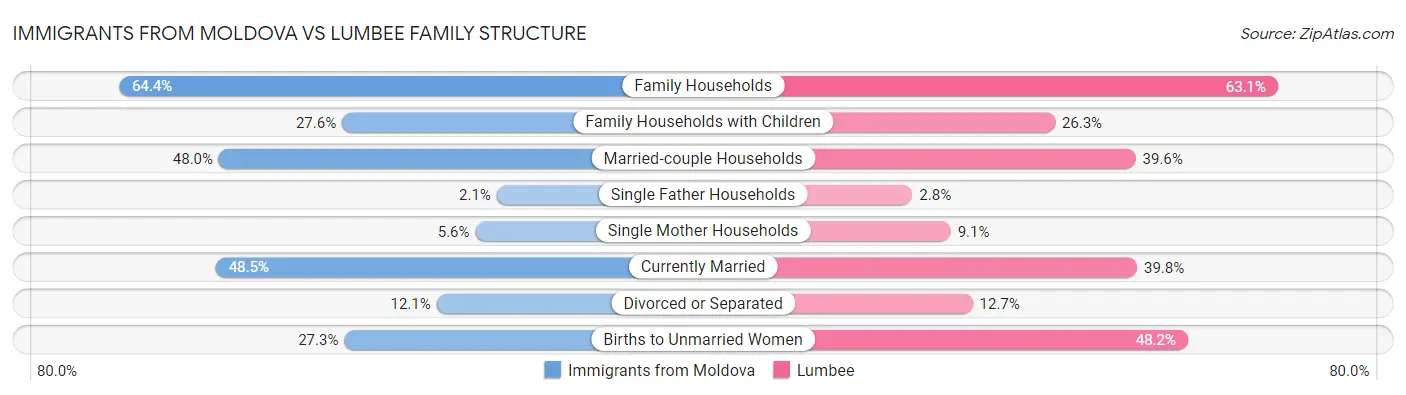 Immigrants from Moldova vs Lumbee Family Structure