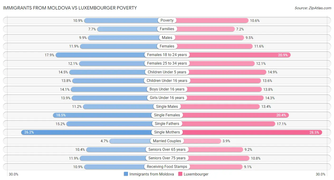 Immigrants from Moldova vs Luxembourger Poverty