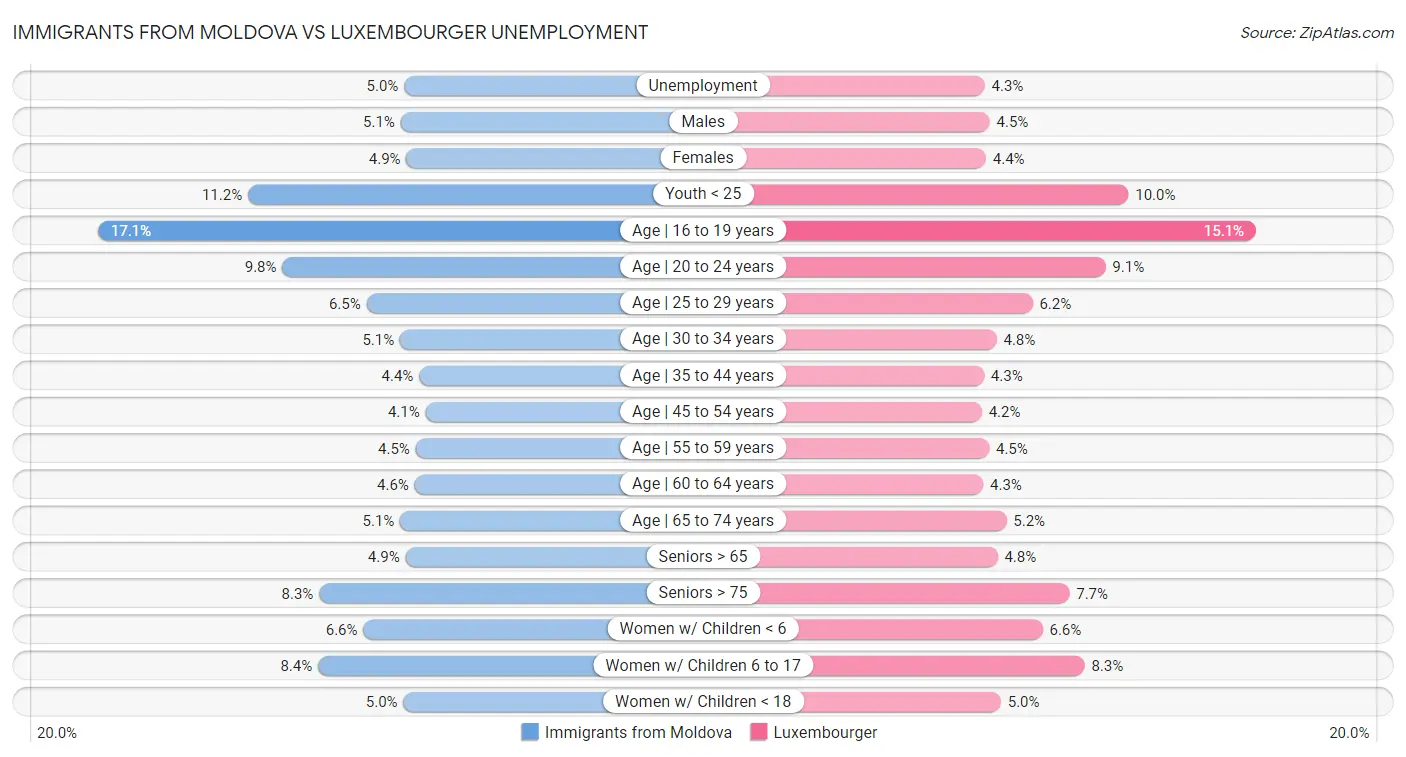 Immigrants from Moldova vs Luxembourger Unemployment