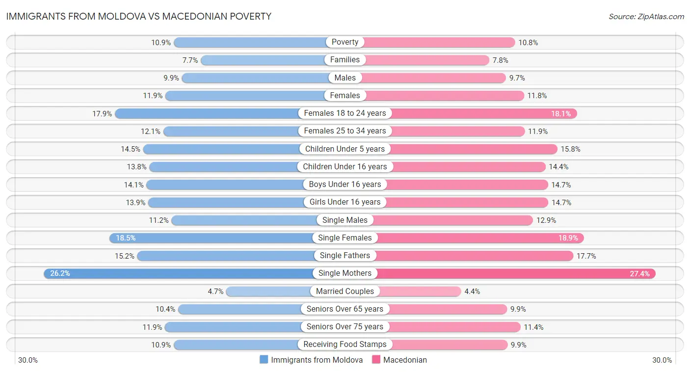 Immigrants from Moldova vs Macedonian Poverty