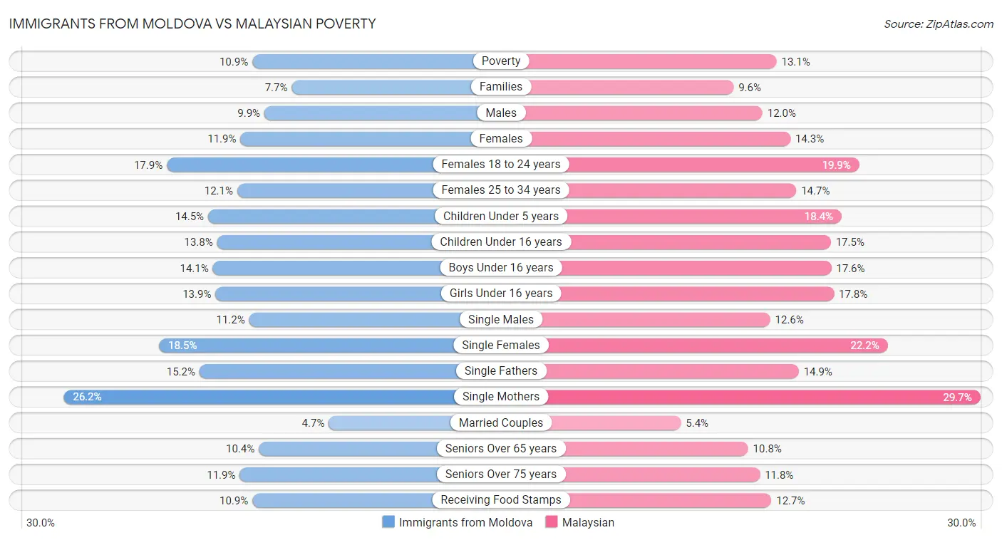Immigrants from Moldova vs Malaysian Poverty