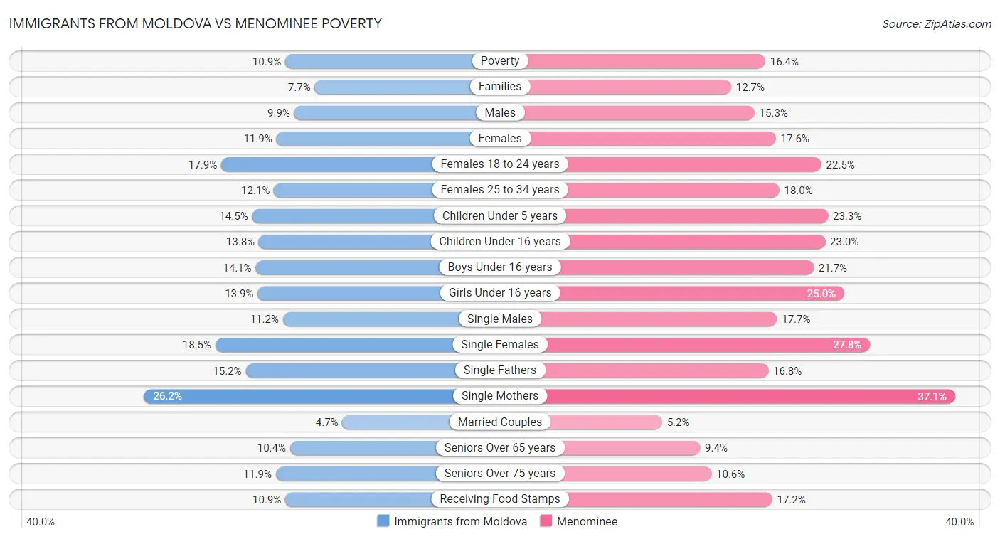 Immigrants from Moldova vs Menominee Poverty