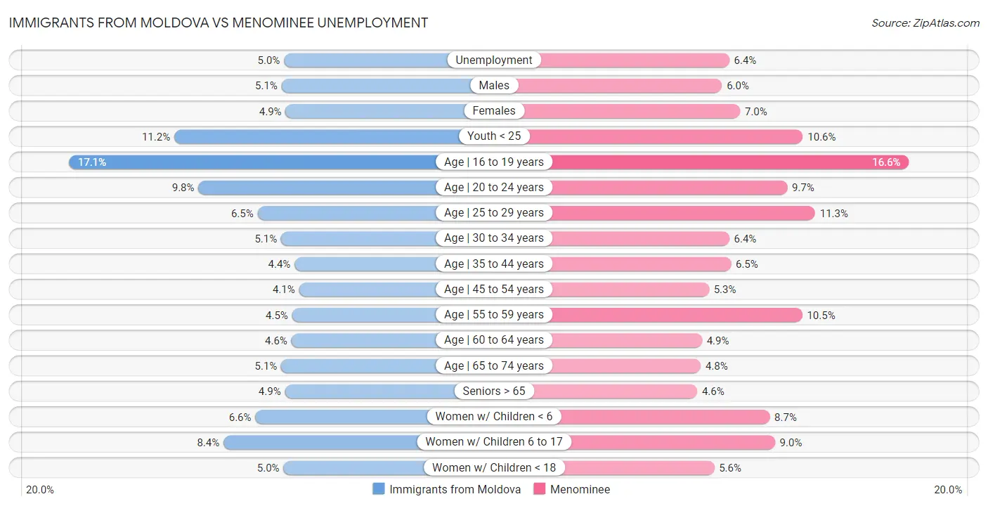 Immigrants from Moldova vs Menominee Unemployment