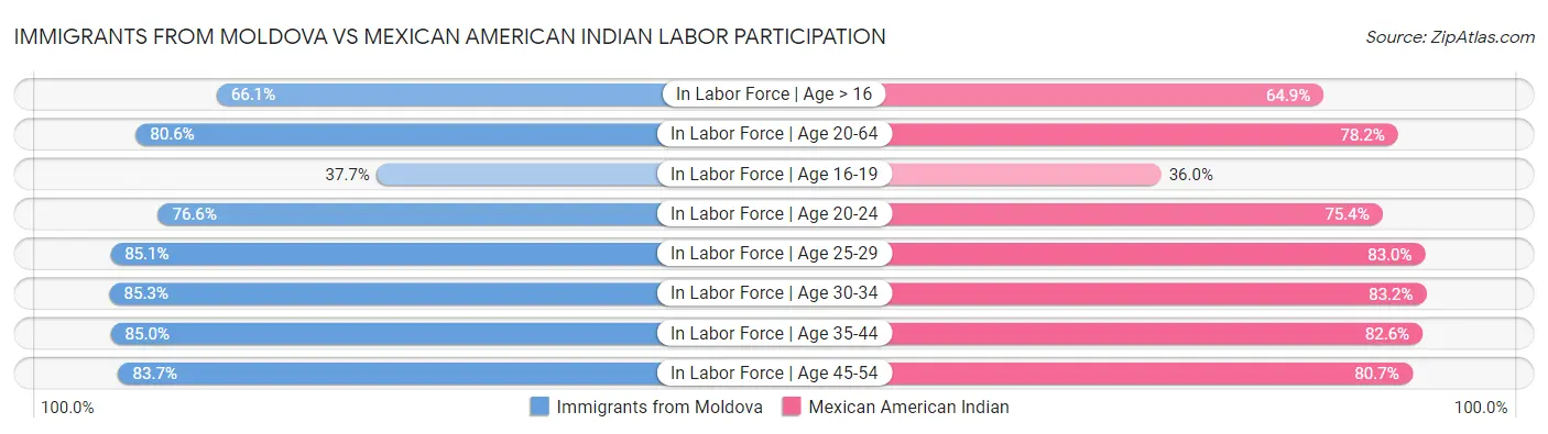 Immigrants from Moldova vs Mexican American Indian Labor Participation