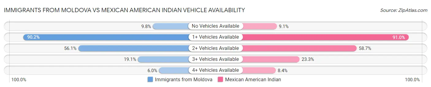 Immigrants from Moldova vs Mexican American Indian Vehicle Availability