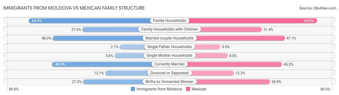 Immigrants from Moldova vs Mexican Family Structure