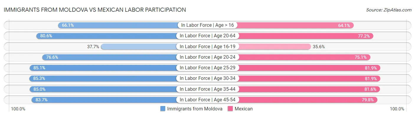 Immigrants from Moldova vs Mexican Labor Participation