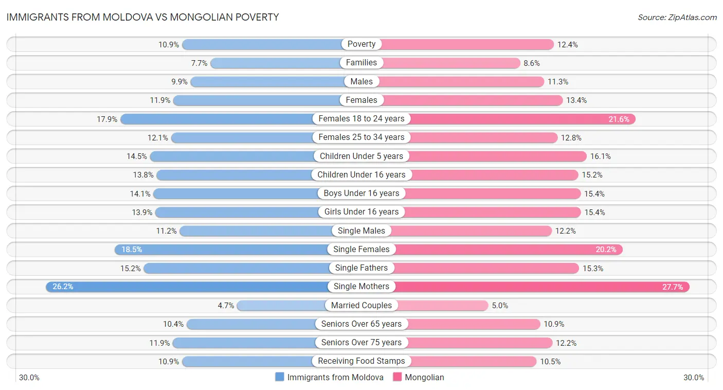 Immigrants from Moldova vs Mongolian Poverty