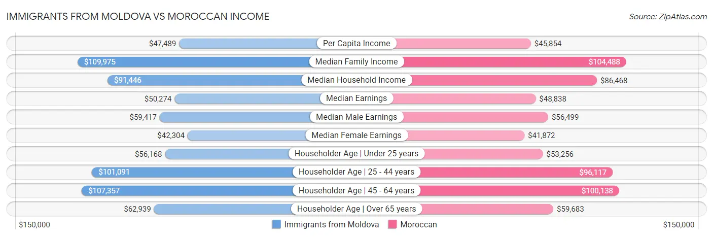 Immigrants from Moldova vs Moroccan Income