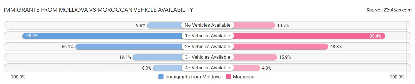 Immigrants from Moldova vs Moroccan Vehicle Availability