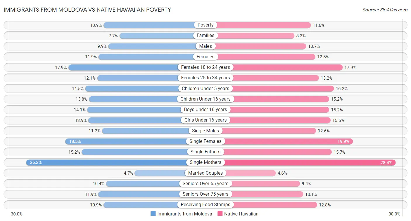 Immigrants from Moldova vs Native Hawaiian Poverty