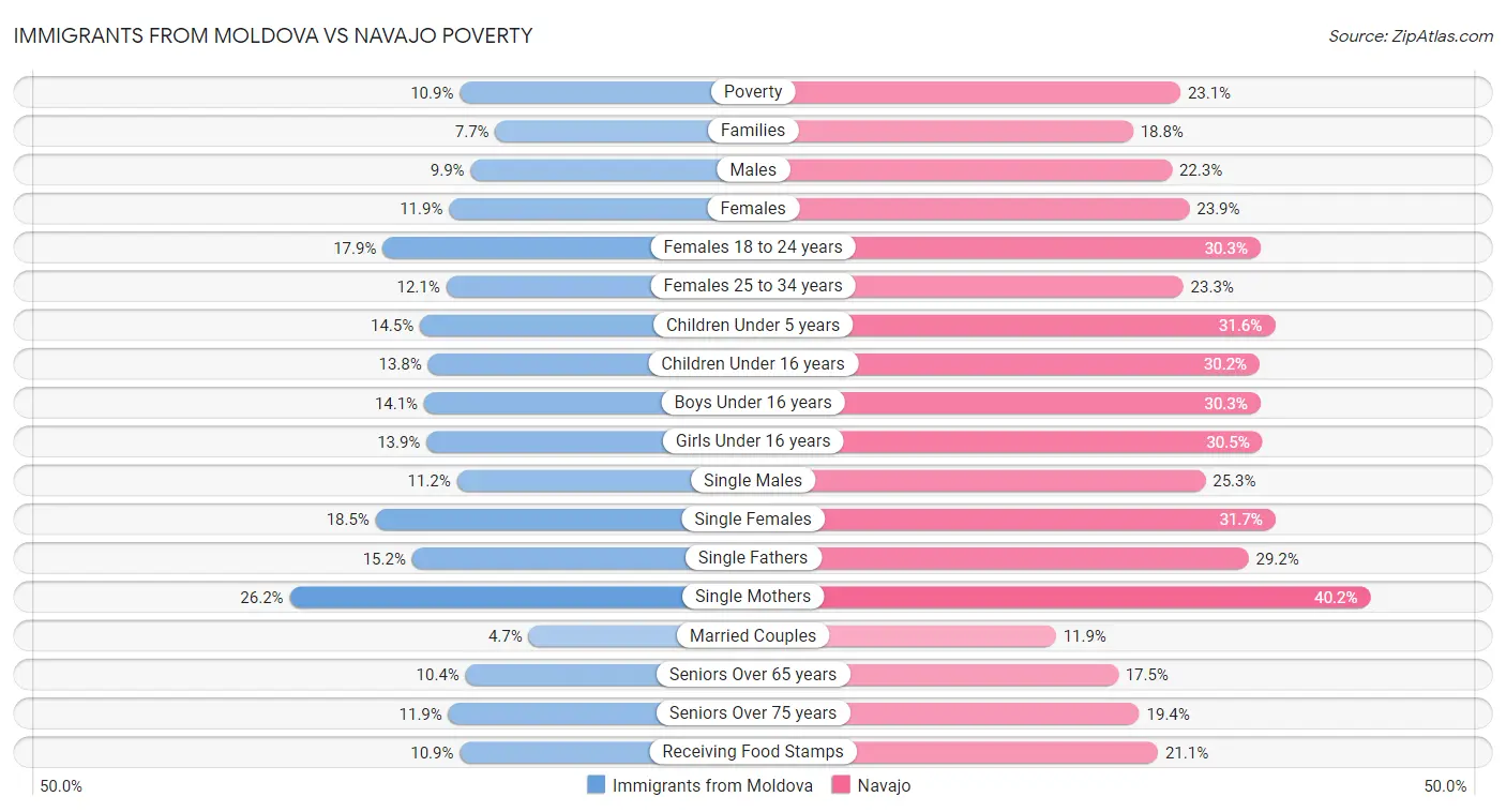 Immigrants from Moldova vs Navajo Poverty