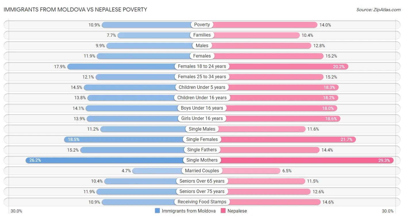 Immigrants from Moldova vs Nepalese Poverty