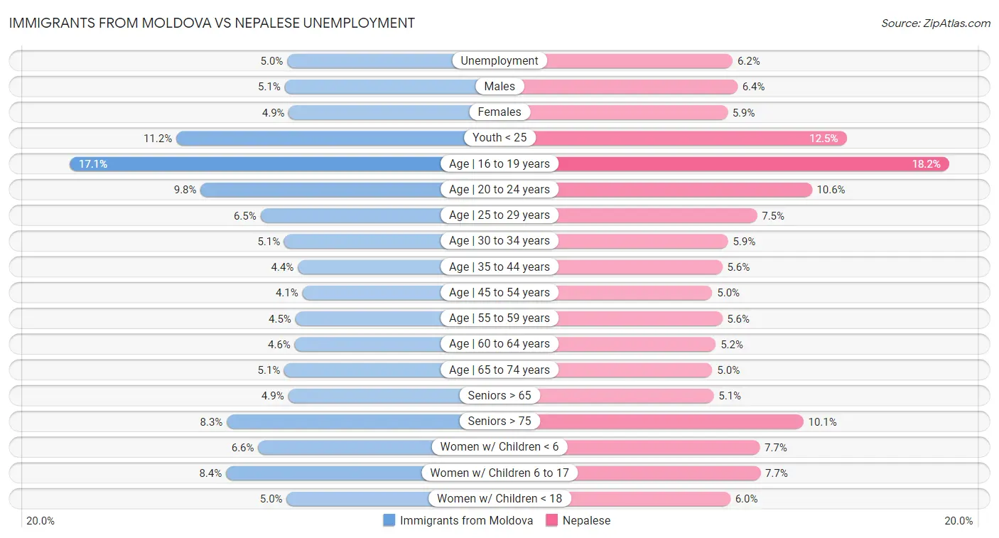 Immigrants from Moldova vs Nepalese Unemployment